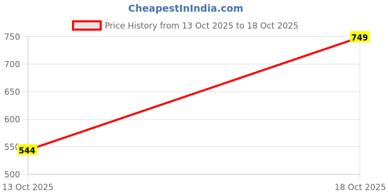 flipkart.com pinacolada Women Oversized Fit Self Design Spread Collar Casual Shirt pinacolada Price History Graph from 13 Oct 2025 to 18 Oct 2025