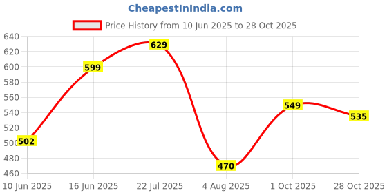 flipkart.com tokyo talkies Women Oversized Fit Solid Cut Away Collar Casual Shirt tokyo talkies Price History Graph from 10 Jun 2025 to 28 Oct 2025