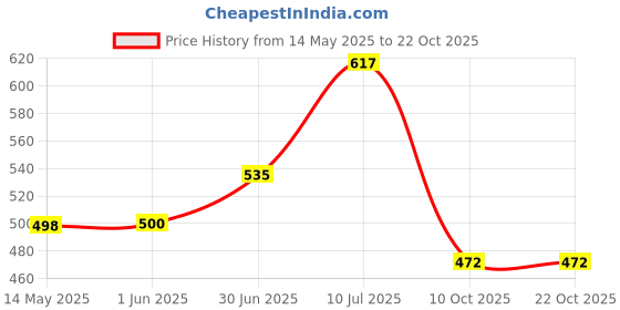 flipkart.com funday fashion Women Oversized Fit Solid Spread Collar Casual Shirt funday fashion Price History Graph from 14 May 2025 to 22 Oct 2025