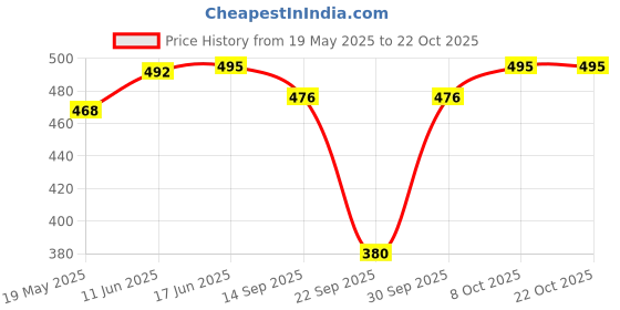 flipkart.com fab star Women Oversized Fit Solid Spread Collar Casual Shirt fab star Price History Graph from 19 May 2025 to 21 Oct 2025