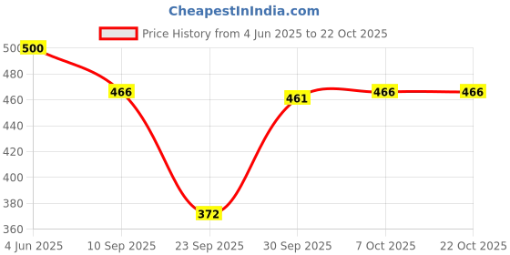 flipkart.com funday fashion Women Oversized Fit Solid Spread Collar Casual Shirt funday fashion Price History Graph from 4 Jun 2025 to 22 Oct 2025