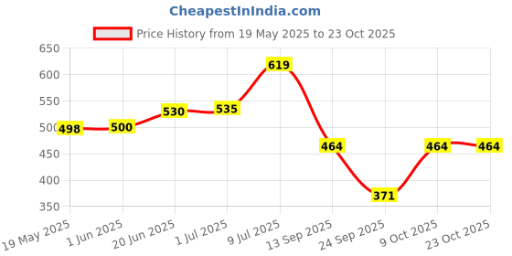 flipkart.com funday fashion Women Oversized Fit Solid Spread Collar Casual Shirt funday fashion Price History Graph from 19 May 2025 to 22 Oct 2025