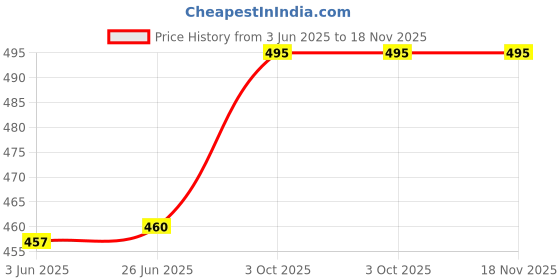 flipkart.com why so fab Women Oversized Fit Solid Spread Collar Casual Shirt why so fab Price History Graph from 3 Jun 2025 to 18 Nov 2025