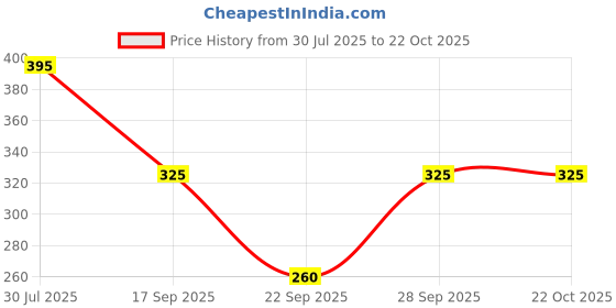 flipkart.com the trending company Women Oversized Fit Solid Spread Collar Casual Shirt the trending company Price History Graph from 30 Jul 2025 to 21 Oct 2025