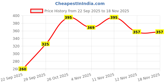 flipkart.com the trending company Women Oversized Fit Solid Spread Collar Casual Shirt the trending company Price History Graph from 22 Sep 2025 to 18 Nov 2025