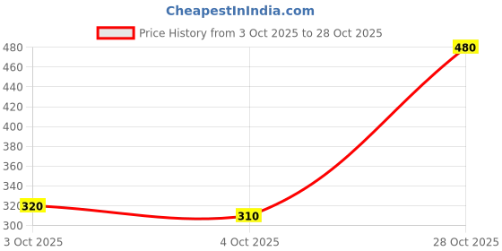 flipkart.com kotty Women Oversized Fit Solid Spread Collar Casual Shirt kotty Price History Graph from 3 Oct 2025 to 28 Oct 2025