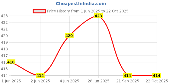 flipkart.com femibazaar Women Oversized Fit Striped Casual Shirt femibazaar Price History Graph from 1 Jun 2025 to 21 Oct 2025