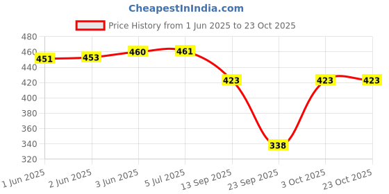 flipkart.com femibazaar Women Oversized Fit Striped Casual Shirt femibazaar Price History Graph from 1 Jun 2025 to 23 Oct 2025