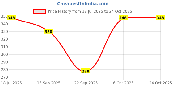 flipkart.com the dry state Women Oversized Fit Striped Casual Shirt the dry state Price History Graph from 18 Jul 2025 to 22 Oct 2025