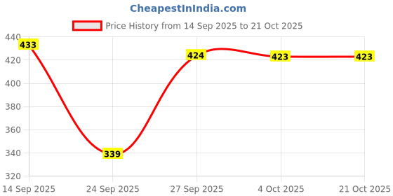 flipkart.com femibazaar Women Oversized Fit Striped Casual Shirt femibazaar Price History Graph from 14 Sep 2025 to 21 Oct 2025