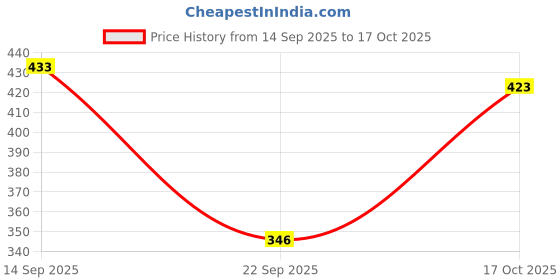 flipkart.com femibazaar Women Oversized Fit Striped Casual Shirt femibazaar Price History Graph from 14 Sep 2025 to 17 Oct 2025