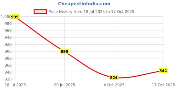 flipkart.com instafab plus Women Oversized Fit Striped Spread Collar Casual Shirt instafab plus Price History Graph from 18 Jul 2025 to 17 Oct 2025