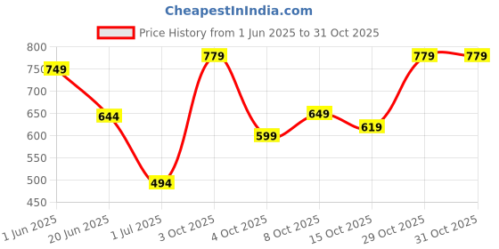 flipkart.com campus sutra Women Oversized Fit Striped Spread Collar Casual Shirt campus sutra Price History Graph from 1 Jun 2025 to 29 Oct 2025