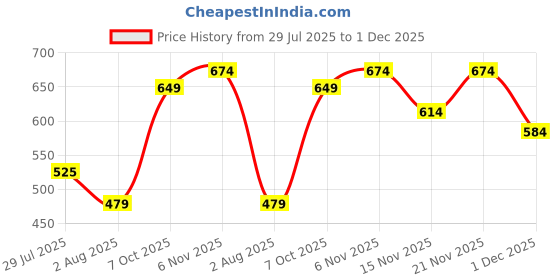 flipkart.com campus sutra Women Oversized Fit Striped Spread Collar Casual Shirt campus sutra Price History Graph from 29 Jul 2025 to 1 Dec 2025