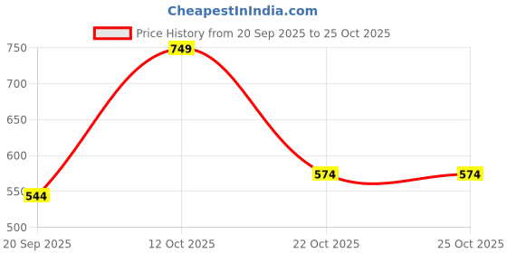 flipkart.com pinacolada Women Oversized Fit Striped Spread Collar Casual Shirt pinacolada Price History Graph from 20 Sep 2025 to 24 Oct 2025