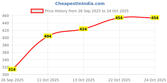 flipkart.com campus sutra Women Oversized Fit Striped Spread Collar Casual Shirt campus sutra Price History Graph from 26 Sep 2025 to 24 Oct 2025