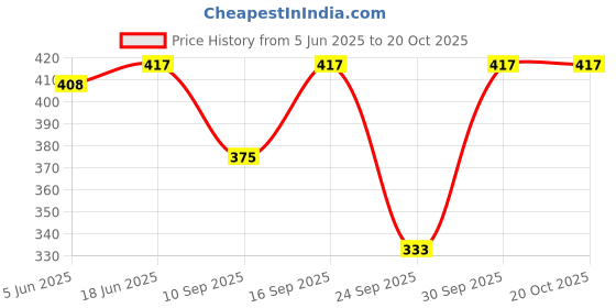 flipkart.com cotton breeze Women Paisley A-line Multicolor Skirt cotton breeze Price History Graph from 5 Jun 2025 to 20 Oct 2025