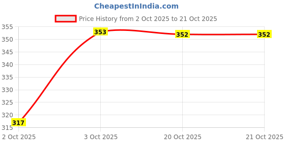 flipkart.com dadiya Women Paisley Viscose Rayon Anarkali Kurta dadiya Price History Graph from 2 Oct 2025 to 21 Oct 2025