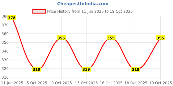 flipkart.com dadiya Women Paisley Viscose Rayon Anarkali Kurta dadiya Price History Graph from 11 Jun 2025 to 19 Oct 2025