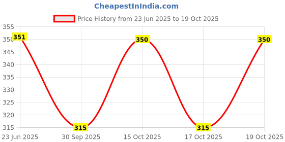 flipkart.com dadiya Women Paisley Viscose Rayon Anarkali Kurta dadiya Price History Graph from 23 Jun 2025 to 19 Oct 2025