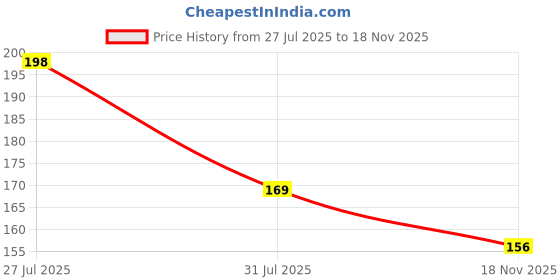 flipkart.com hapani fashion Women Party Black Artificial Leather Belt hapani fashion Price History Graph from 27 Jul 2025 to 18 Nov 2025