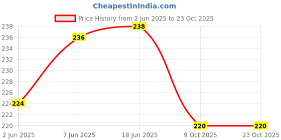 flipkart.com elivor Women Party Black Artificial Leather Reversible Belt elivor Price History Graph from 2 Jun 2025 to 23 Oct 2025