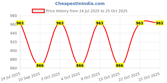 flipkart.com the dance bible Women Party Black Fabric Belt the dance bible Price History Graph from 24 Jul 2025 to 25 Oct 2025