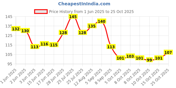 flipkart.com hapani fashion Women Party Black, Gold Metal Belt hapani fashion Price History Graph from 1 Jun 2025 to 24 Oct 2025
