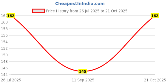 flipkart.com yakshenterprise Women Party Black Nylon Belt yakshenterprise Price History Graph from 26 Jul 2025 to 21 Oct 2025