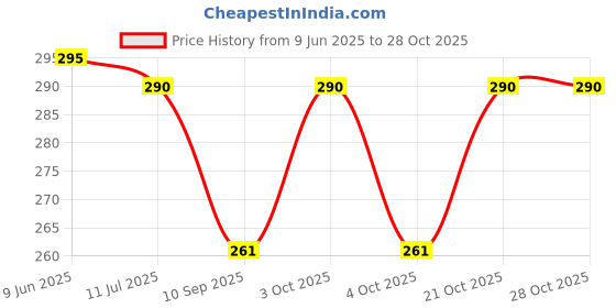 flipkart.com bluscaile Women Party Blue Synthetic Belt bluscaile Price History Graph from 9 Jun 2025 to 28 Oct 2025