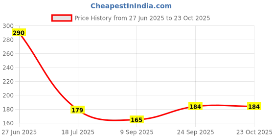 flipkart.com hapani fashion Women Party Brown Genuine Leather, Artificial Leather Belt hapani fashion Price History Graph from 27 Jun 2025 to 22 Oct 2025