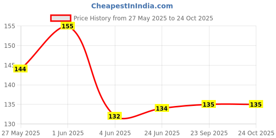 flipkart.com hapani fashion Women Party, Casual Black, Silver Fabric, Metal, Synthetic Belt hapani fashion Price History Graph from 27 May 2025 to 24 Oct 2025