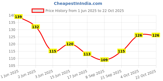 flipkart.com hapani fashion Women Party, Casual Black, Silver Metal, Fabric Belt hapani fashion Price History Graph from 1 Jun 2025 to 22 Oct 2025