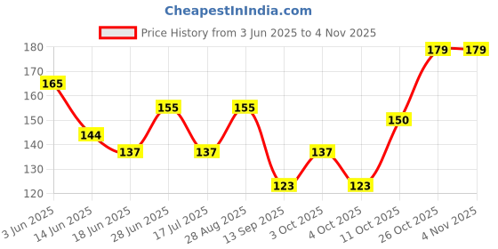 flipkart.com riddhi enterprise Women Party, Casual, Evening, Formal Gold Artificial Leather Belt riddhi enterprise Price History Graph from 3 Jun 2025 to 4 Nov 2025