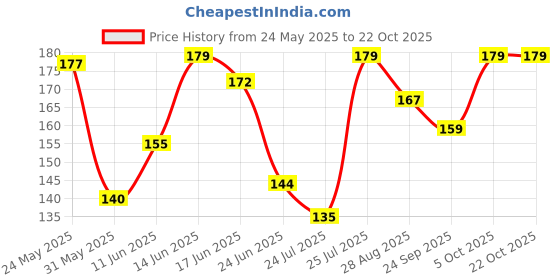 flipkart.com wizara Women Party, Casual, Evening, Formal Gold Artificial Leather Belt wizara Price History Graph from 24 May 2025 to 21 Oct 2025