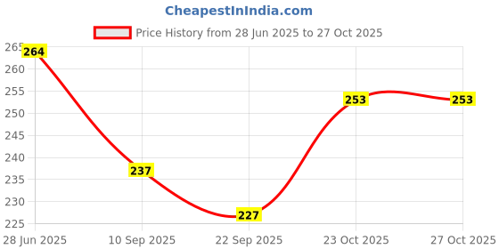 flipkart.com fas Women Party, Casual, Formal Black, Gold Genuine Leather Belt fas Price History Graph from 28 Jun 2025 to 26 Oct 2025