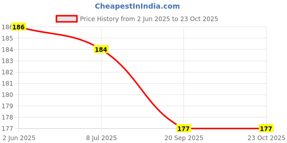 flipkart.com jainsons Women Party, Casual Multicolor Artificial Leather Belt jainsons Price History Graph from 2 Jun 2025 to 22 Oct 2025