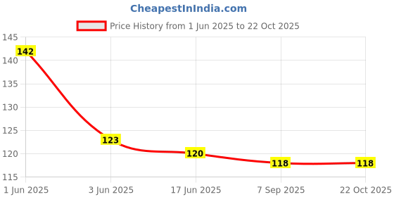 flipkart.com hapani fashion Women Party, Evening, Formal White Genuine Leather, Metal Belt hapani fashion Price History Graph from 1 Jun 2025 to 21 Oct 2025