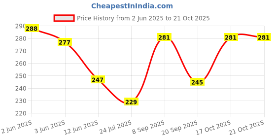 flipkart.com livisorb Women Party, Formal Brown Fabric Belt livisorb Price History Graph from 2 Jun 2025 to 21 Oct 2025