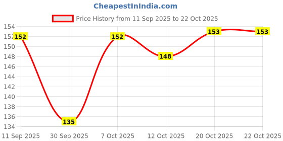 flipkart.com lerexme Women Party, Formal, Casual, Evening Gold Nylon Belt lerexme Price History Graph from 11 Sep 2025 to 22 Oct 2025