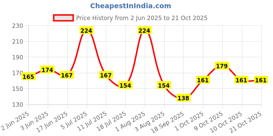 flipkart.com bhabha creation Women Party, Formal, Evening, Casual Gold Fabric, Nylon Belt bhabha creation Price History Graph from 2 Jun 2025 to 21 Oct 2025