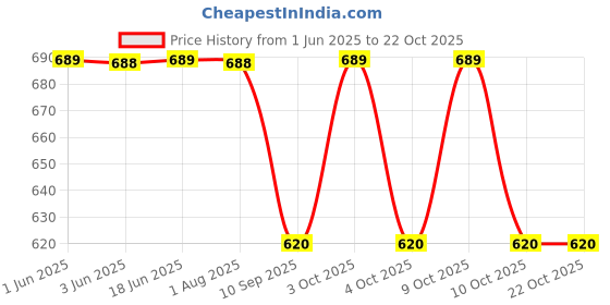 flipkart.com vritraz Women Party Gold Fabric, Metal Belt vritraz Price History Graph from 1 Jun 2025 to 22 Oct 2025