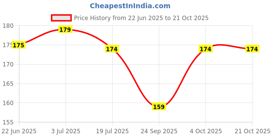 flipkart.com varnis fab Women Party Gold Genuine Leather Belt varnis fab Price History Graph from 22 Jun 2025 to 21 Oct 2025