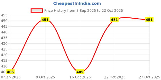 flipkart.com fraiviko Women Party Multicolor Metal Belt fraiviko Price History Graph from 8 Sep 2025 to 22 Oct 2025