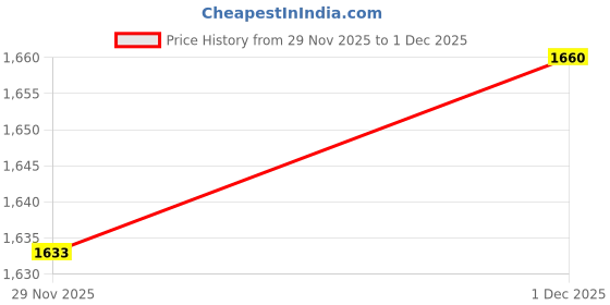 flipkart.com inc.5 Women Party Wear Solid Round Toe Wedges Heel Mules Wedges Sandal inc.5 Price History Graph from 29 Nov 2025 to 1 Dec 2025