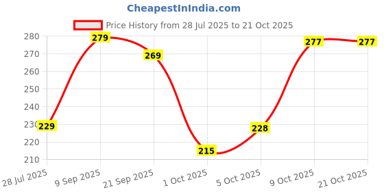 flipkart.com ravis Women Peach Bellies Slip On For Women ravis Price History Graph from 28 Jul 2025 to 20 Oct 2025