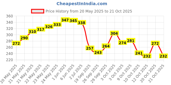 flipkart.com socksxpress Women Peds/Footie/No-Show socksxpress Price History Graph from 20 May 2025 to 20 Oct 2025