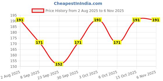 flipkart.com opulent Women Peds/Footie/No-Show opulent Price History Graph from 2 Aug 2025 to 3 Nov 2025