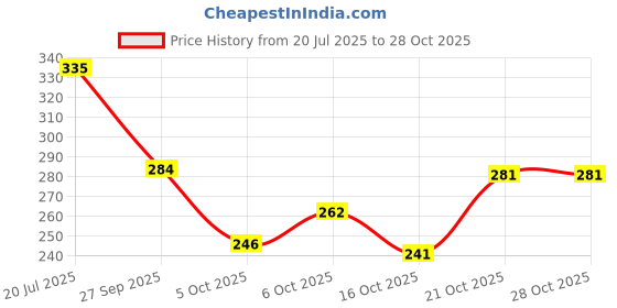 flipkart.com socksxpress Women Peds/Footie/No-Show socksxpress Price History Graph from 20 Jul 2025 to 27 Oct 2025