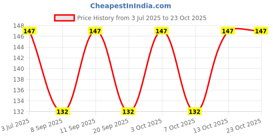 flipkart.com dishaa Women Peds/Footie/No-Show dishaa Price History Graph from 3 Jul 2025 to 22 Oct 2025